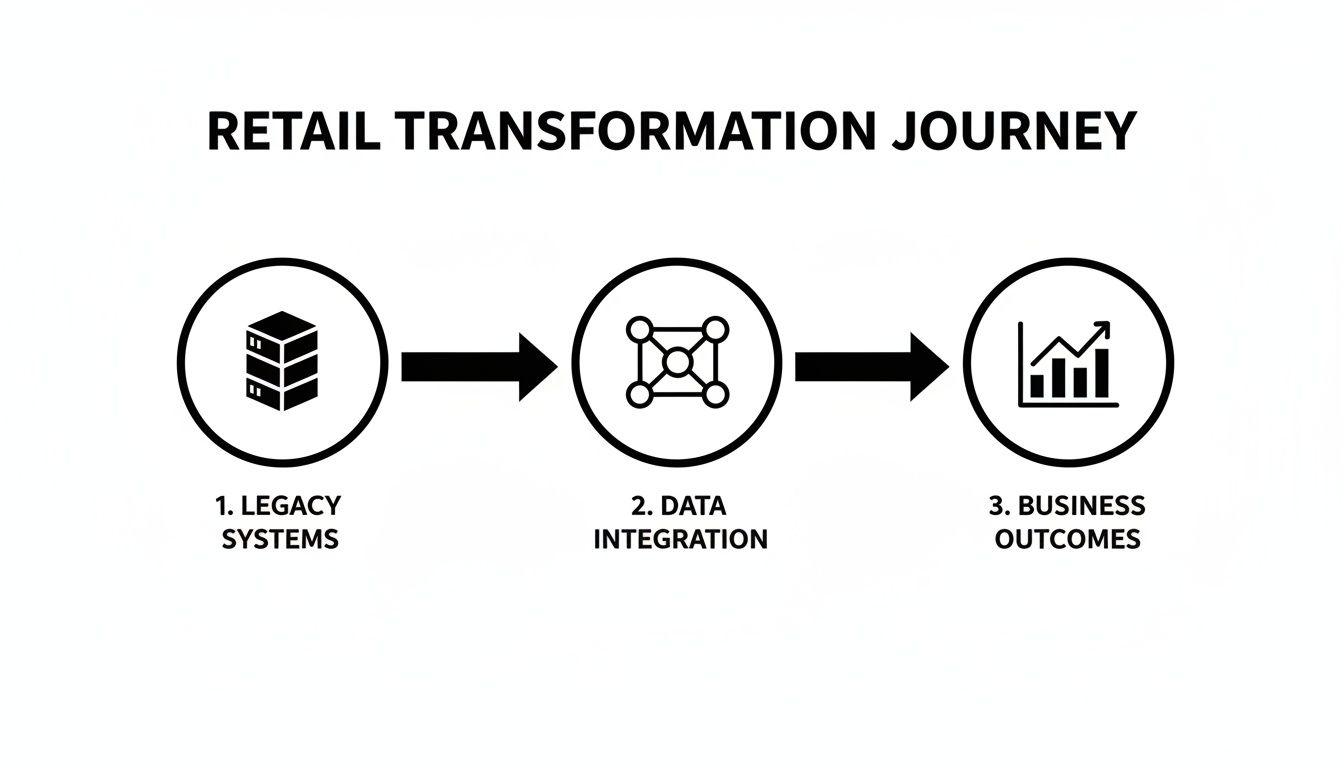 Diagramma che illustra il percorso di trasformazione retail dai sistemi legacy all'integrazione dei dati e ai risultati di business.
