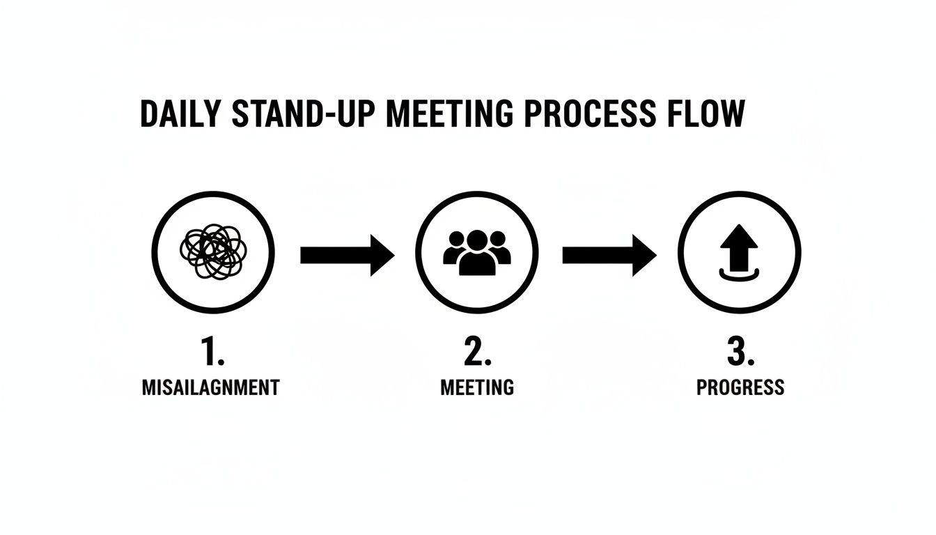 Diagramma che illustra il flusso di un processo di daily stand-up meeting, dal disallineamento al progresso.