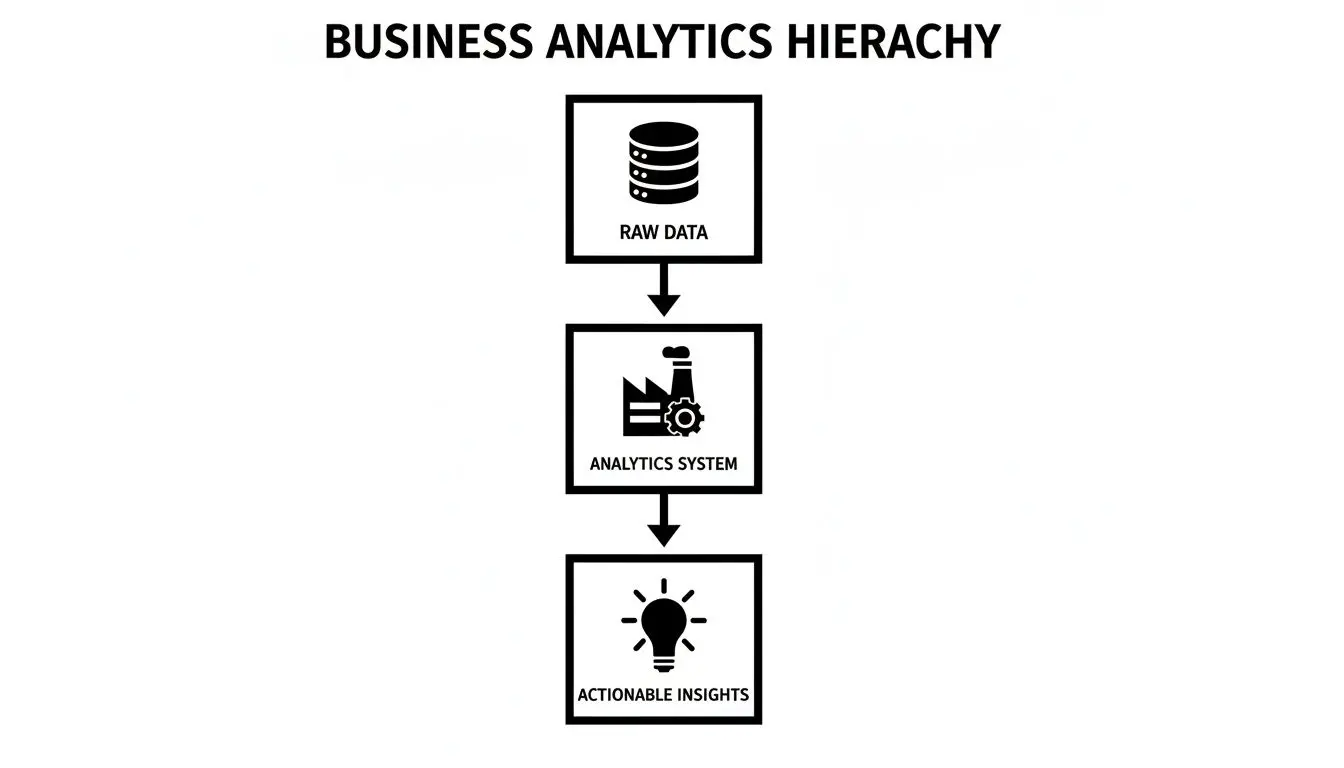 Gerarchia del business analytics che mostra dati grezzi che alimentano un sistema di analytics per produrre insight azionabili.