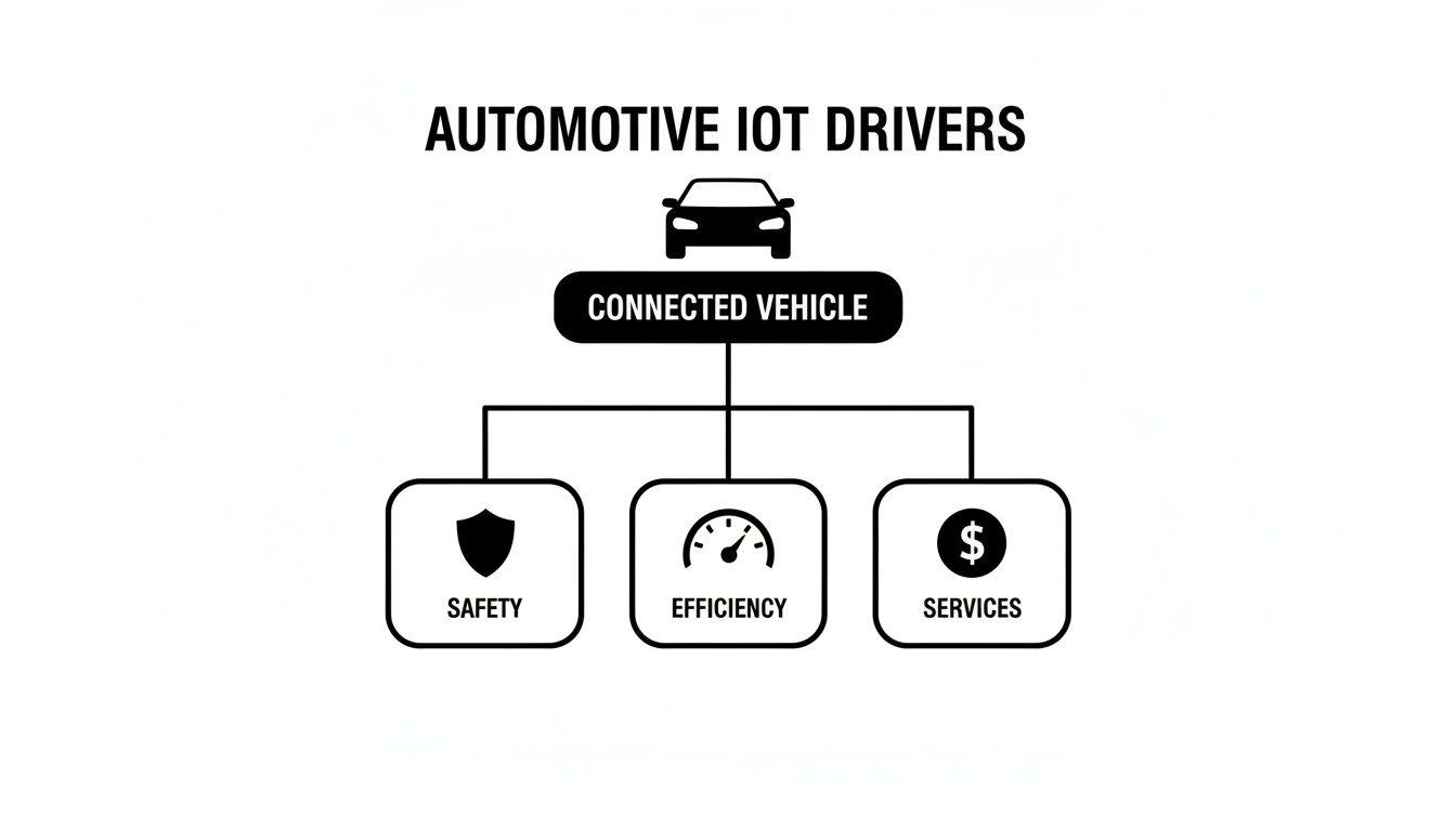 Un diagramma che illustra i driver dell'IoT automobilistico: Veicolo Connesso conduce a Sicurezza, Efficienza e Servizi.