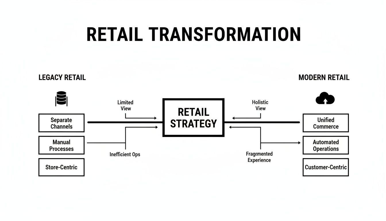 Diagram illustrating retail transformation from legacy to modern retail, driven by a retail strategy.