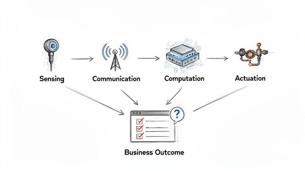 Diagram illustrating the IoT process from sensing, communication, computation, and actuation leading to a business outcome.