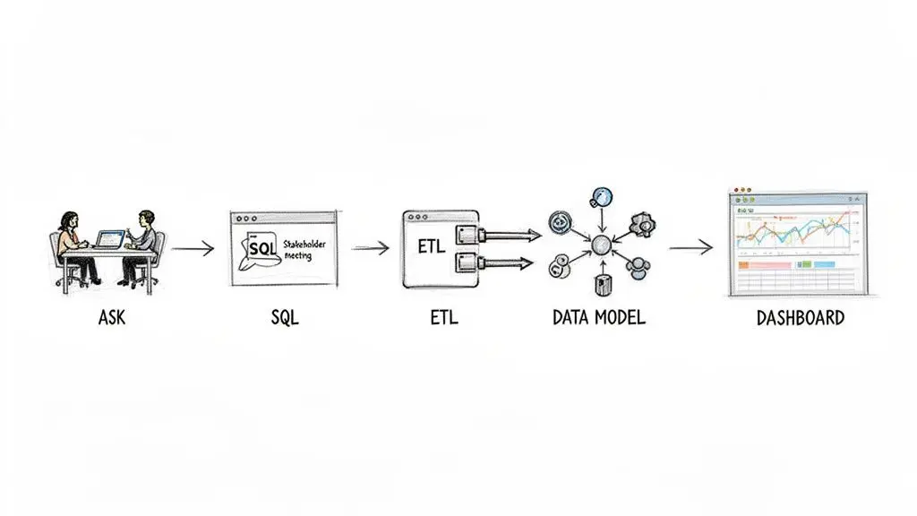 Un diagramma illustra il flusso di lavoro dell'analisi dei dati, dalle domande a una dashboard.