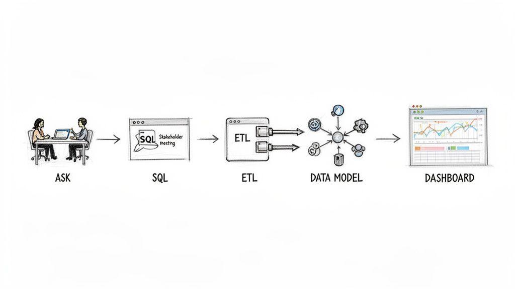 A diagram illustrates the data analysis workflow from asking questions to a dashboard.