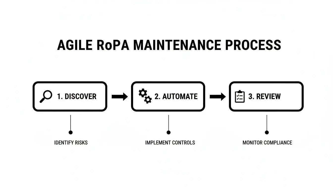 Un diagramma di flusso che illustra il processo di manutenzione Agile della RoPA con tre passaggi chiave: Scoprire, Automatizzare e Revisionare.
