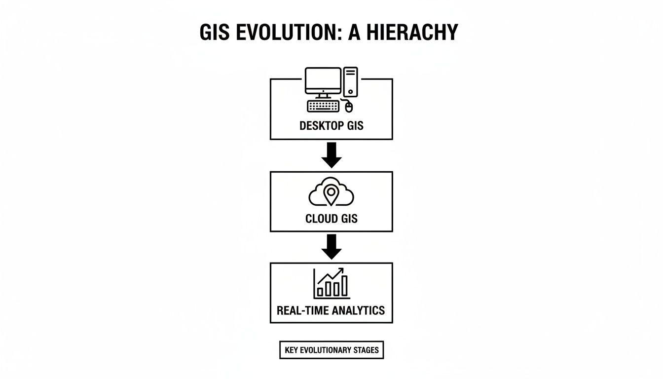 Un diagramma che illustra l'evoluzione gerarchica del GIS da Desktop a Cloud fino all'Analisi in Tempo Reale.