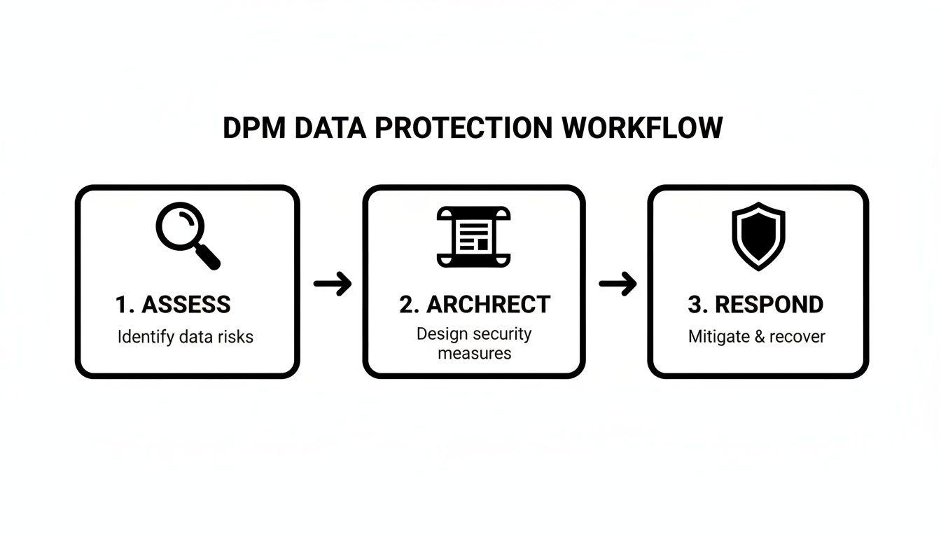 Diagramma del flusso di lavoro del DPM per la protezione dei dati che mostra tre passaggi: Valuta, Progetta e Rispondi.