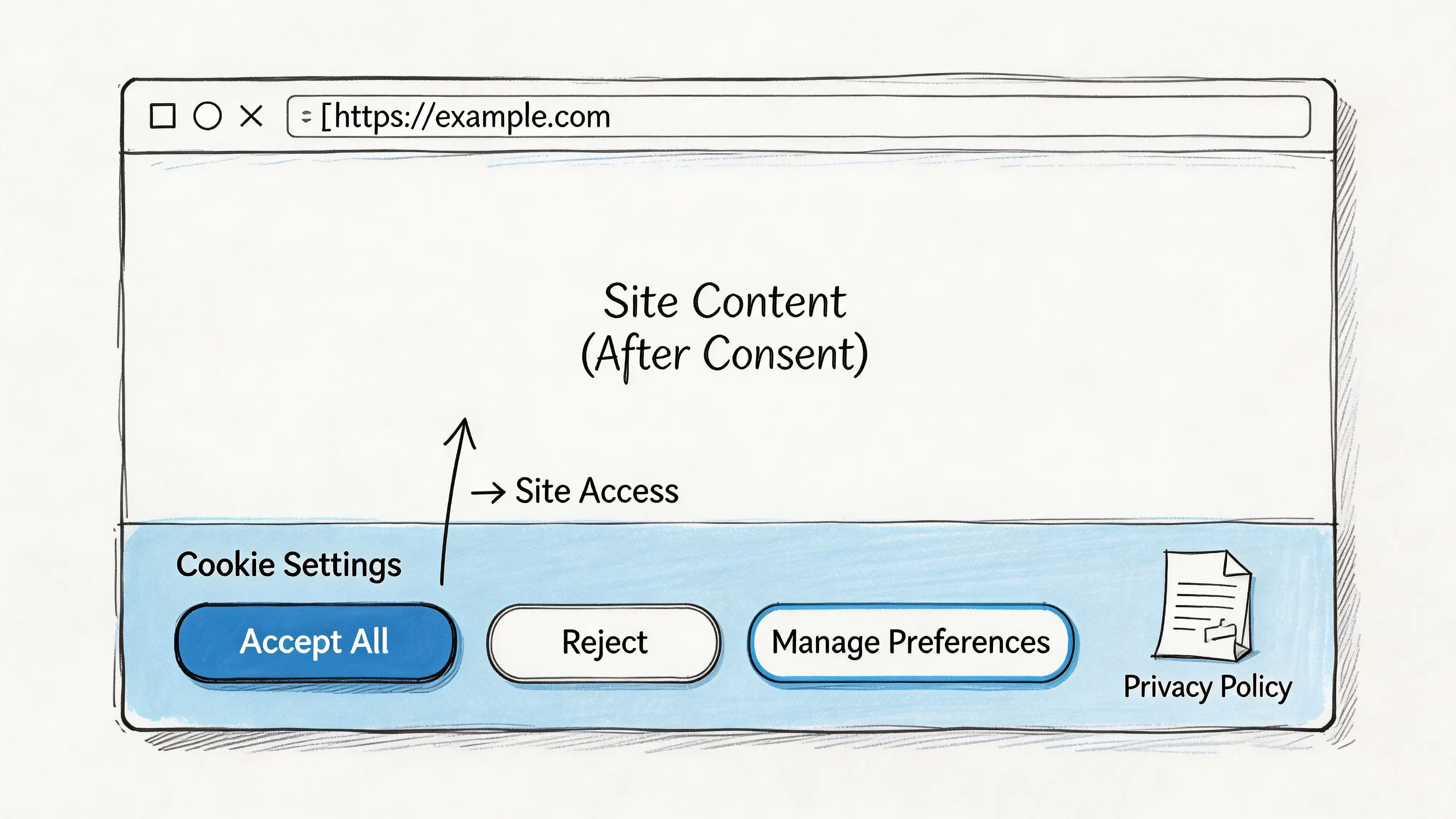 A hand-drawn illustration of a web browser window displaying a cookie consent banner asking for user permission.