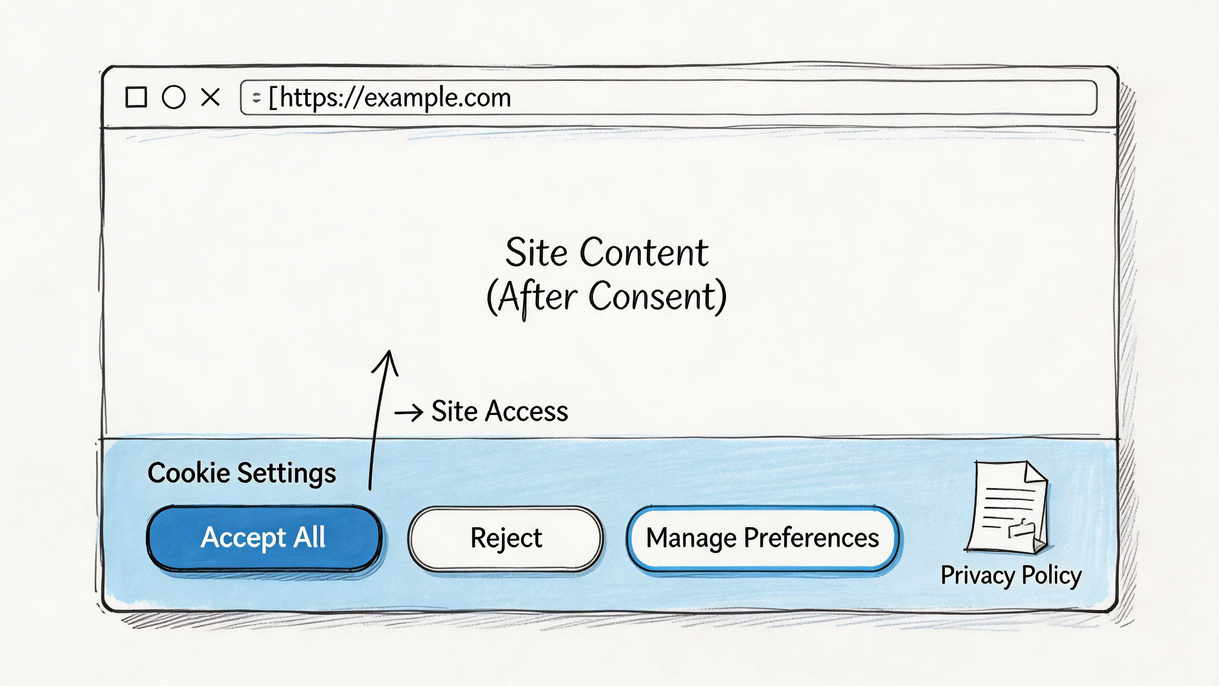 Un’illustrazione disegnata a mano di una finestra del browser web che mostra un banner di consenso dei cookie che chiede l’autorizzazione dell’utente.