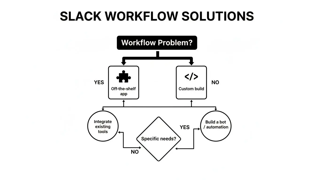 Diagramma di flusso che illustra le soluzioni workflow di Slack, guidando gli utenti tra app pronte all'uso o build personalizzati in base a esigenze specifiche.