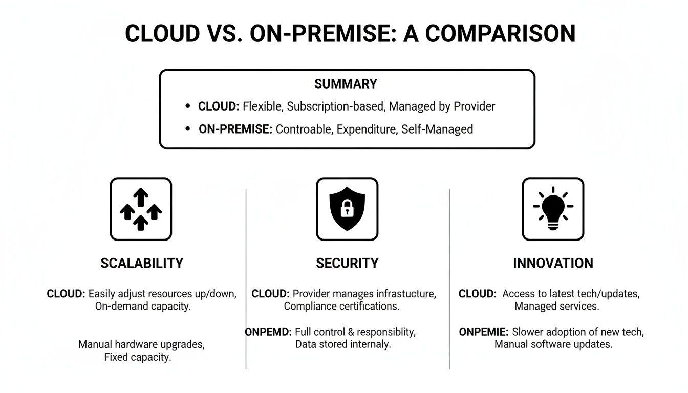 A comparison chart highlighting the differences between cloud and on-premise solutions in terms of scalability, security, and innovation.