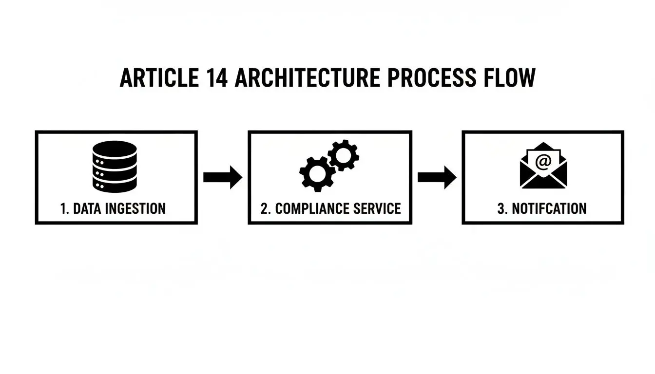 Un flusso di processo architetturale in tre fasi: acquisizione dei dati, servizio di conformità e notifica.