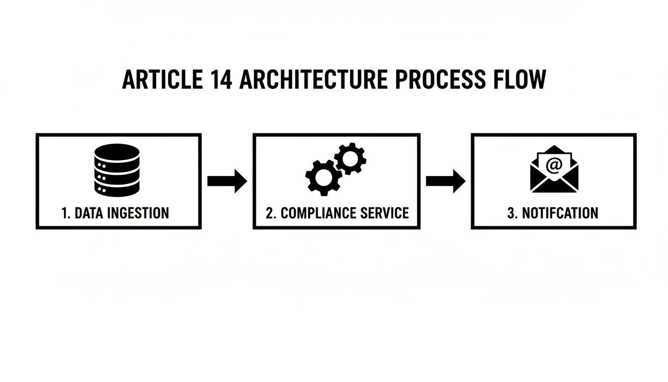 A three-step architecture process flow: data ingestion, compliance service, and notification.