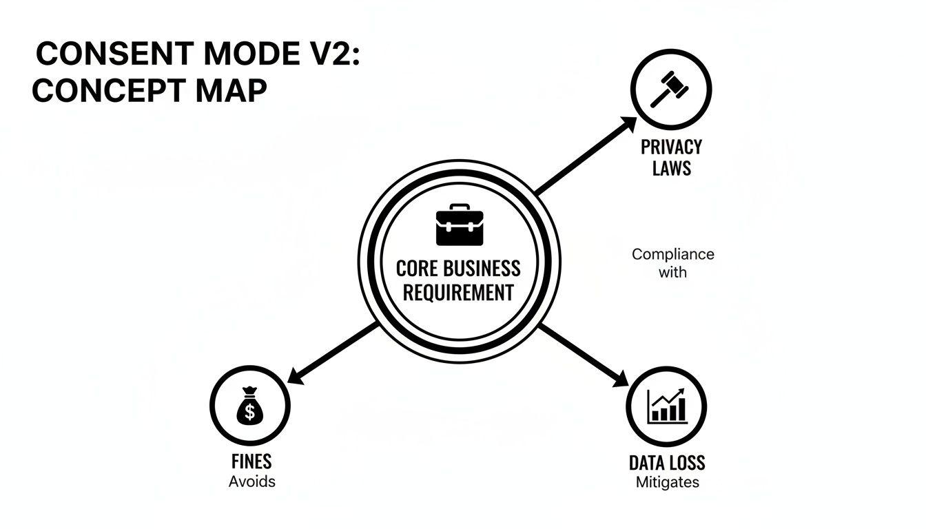 Mappa concettuale di Consent Mode V2 che mostra i requisiti aziendali principali per le leggi sulla privacy, evitare multe e mitigare la perdita di dati.