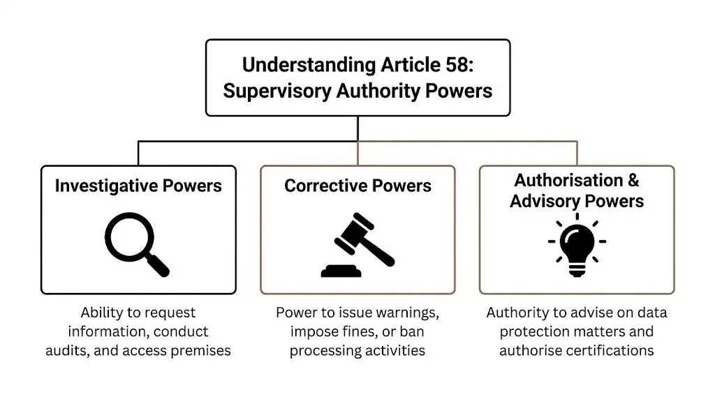 Un diagramma che illustra i poteri investigativi, correttivi e consultivi delle autorità di controllo ai sensi dell’articolo 58 del GDPR.