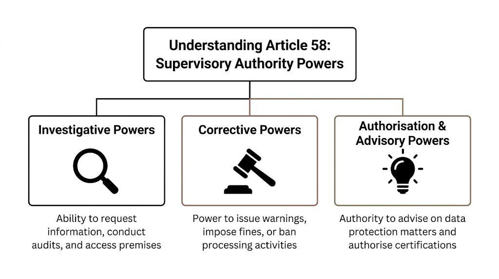A diagram illustrating the investigative, corrective, and advisory powers of supervisory authorities under GDPR Article 58.