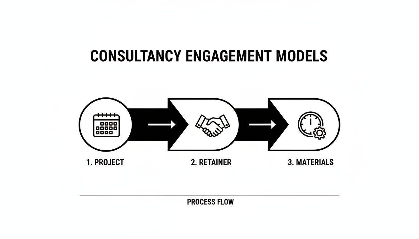 Un diagramma illustra tre modelli di ingaggio di consulenza: progetto, ritenuta e materiali, in un flusso di processo.