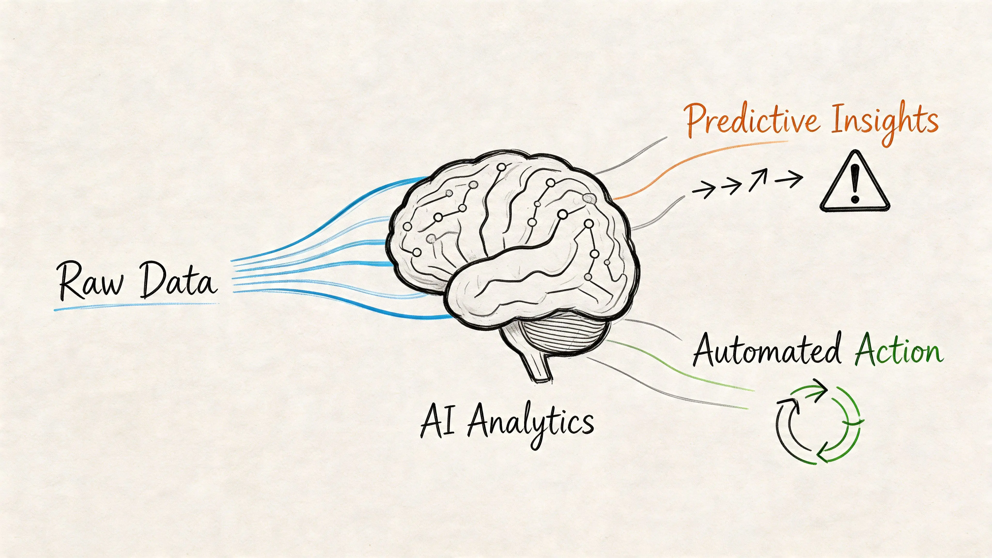 Un diagramma che illustra l’elaborazione analitica AI che trasforma dati grezzi in insight predittivi e azioni automatizzate per la gestione della flotta.