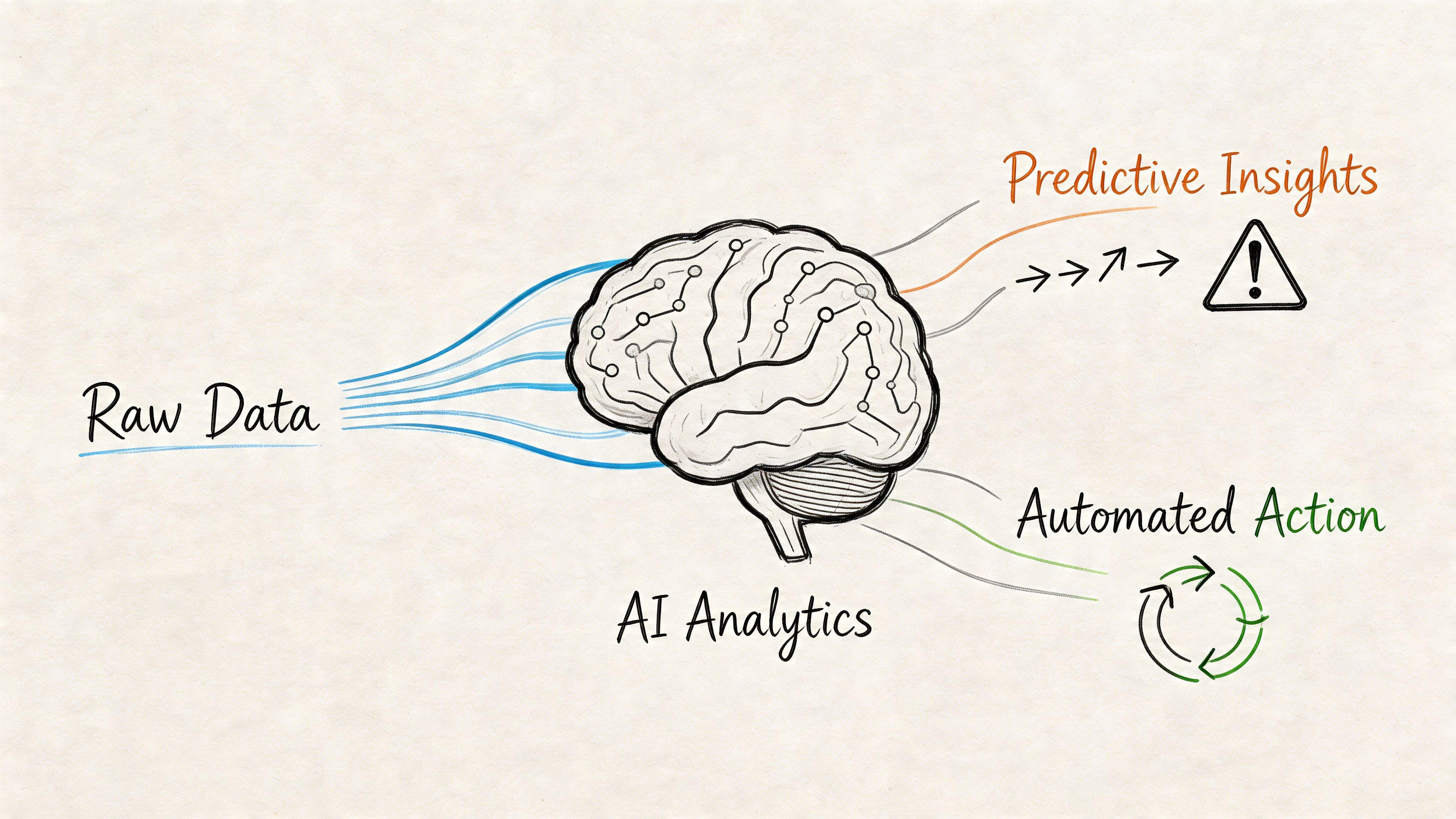A diagram illustrating AI analytics processing raw data into predictive insights and automated action for fleet management.