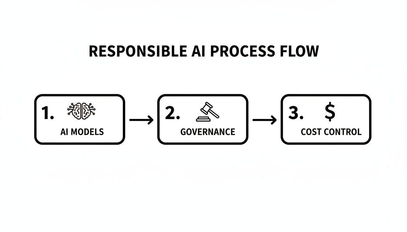 Diagramma di flusso che illustra il processo di IA responsabile con tre passaggi sequenziali: modelli IA, governance e controllo dei costi.