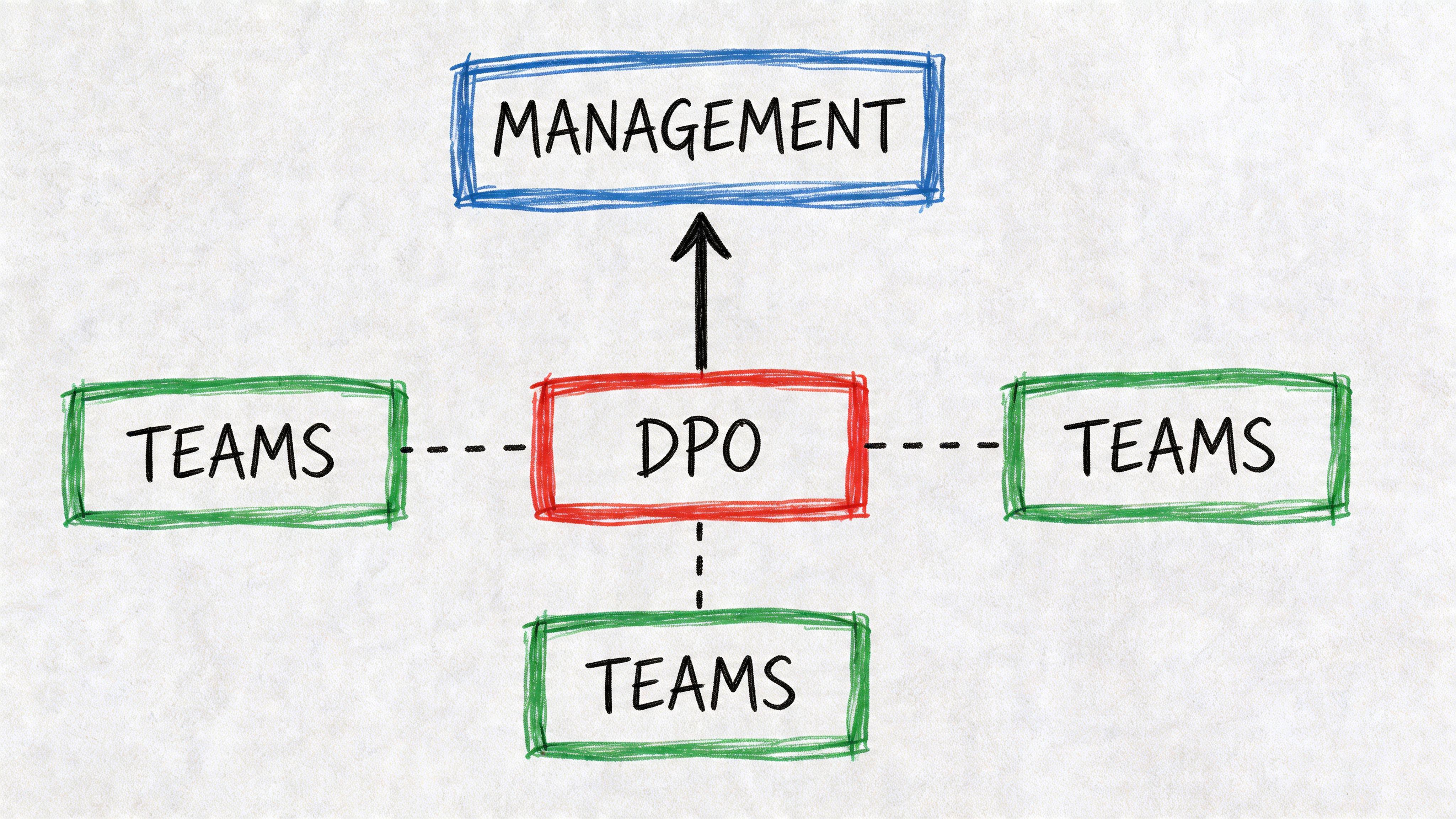 A diagram illustrating the DPO position, showing its reporting relationship to management and collaboration with various teams.