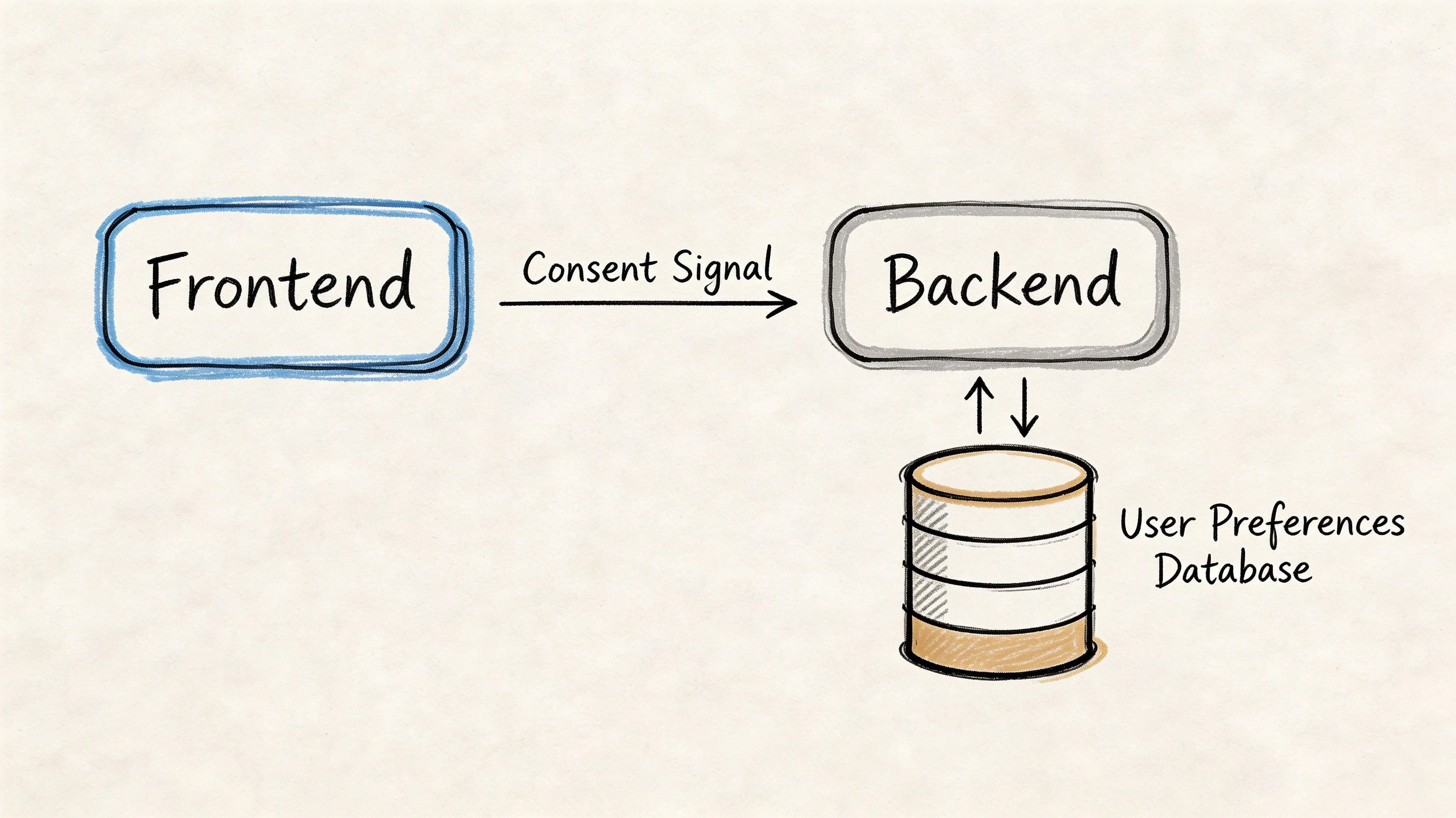A diagram showing a frontend sending a consent signal to a backend, which connects to a database.