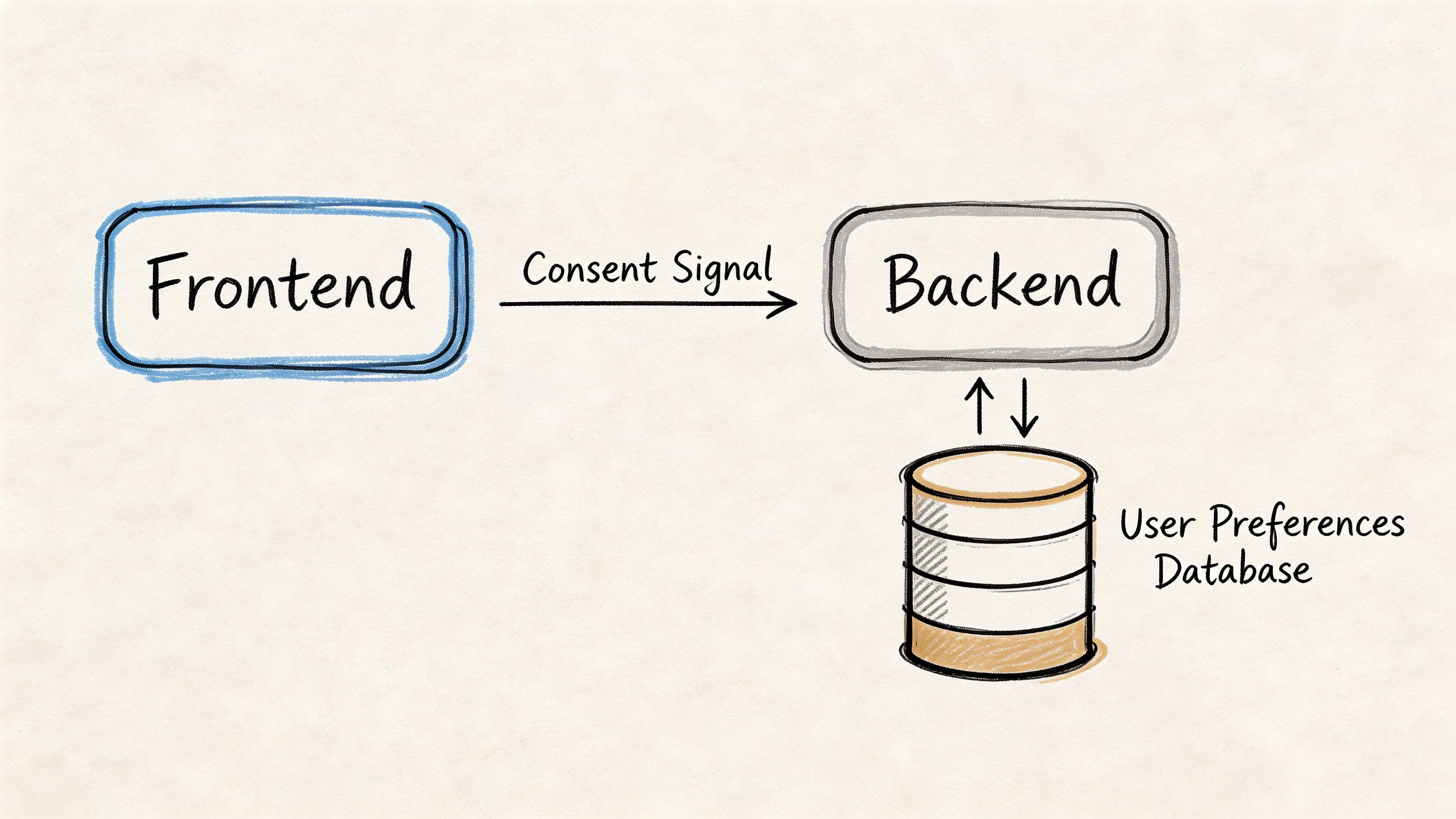 A diagram showing a frontend sending a consent signal to a backend, which connects to a database.
