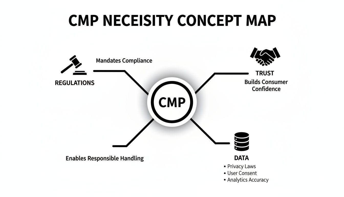 Mappa concettuale che dettaglia la necessità di una piattaforma di gestione del consenso (CMP) per conformità, fiducia e gestione responsabile dei dati.