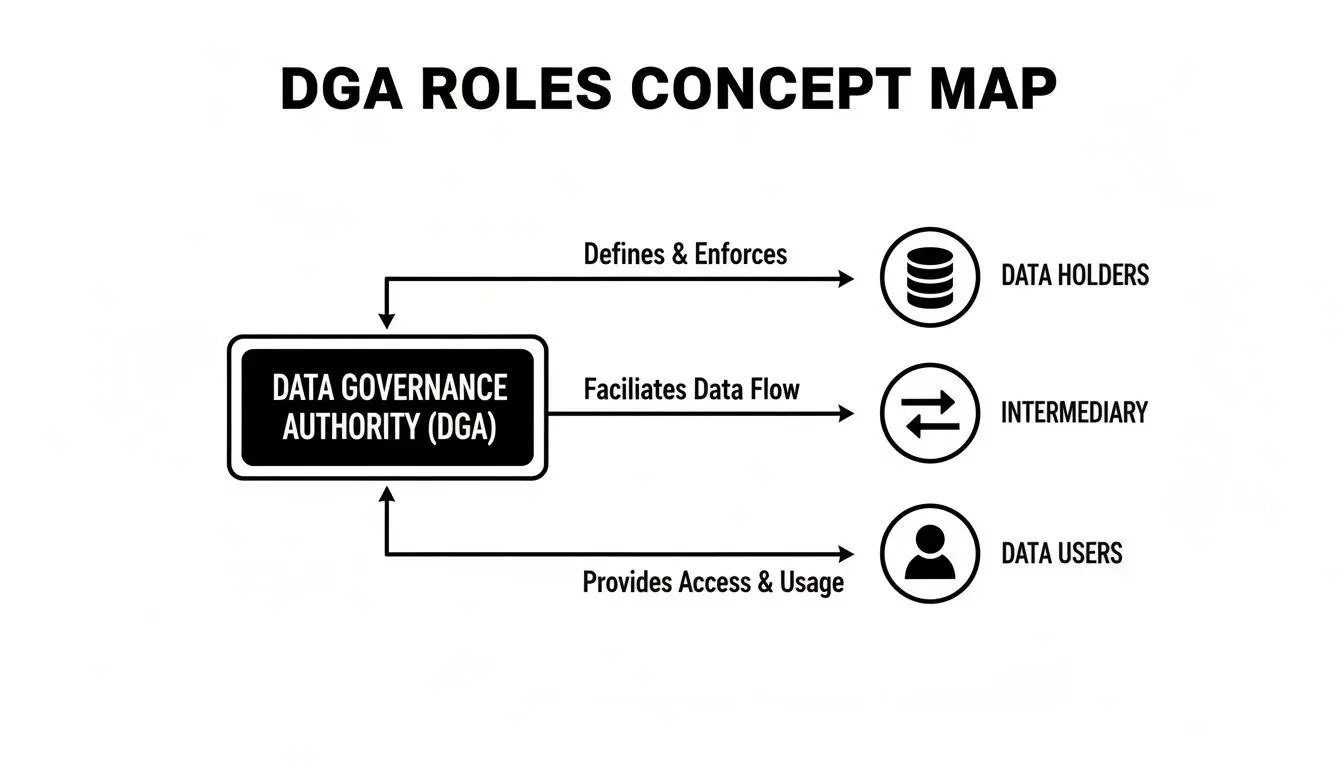 Mappa concettuale che illustra i ruoli del Data Governance Act (DGA) con i titolari dei dati, l'intermediario e gli utenti dei dati.