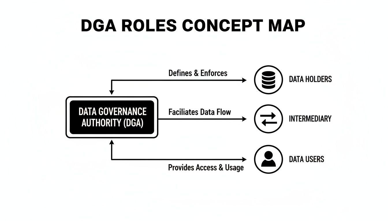 Mappa concettuale che illustra i ruoli del Data Governance Act (DGA) con i titolari dei dati, l'intermediario e gli utenti dei dati.
