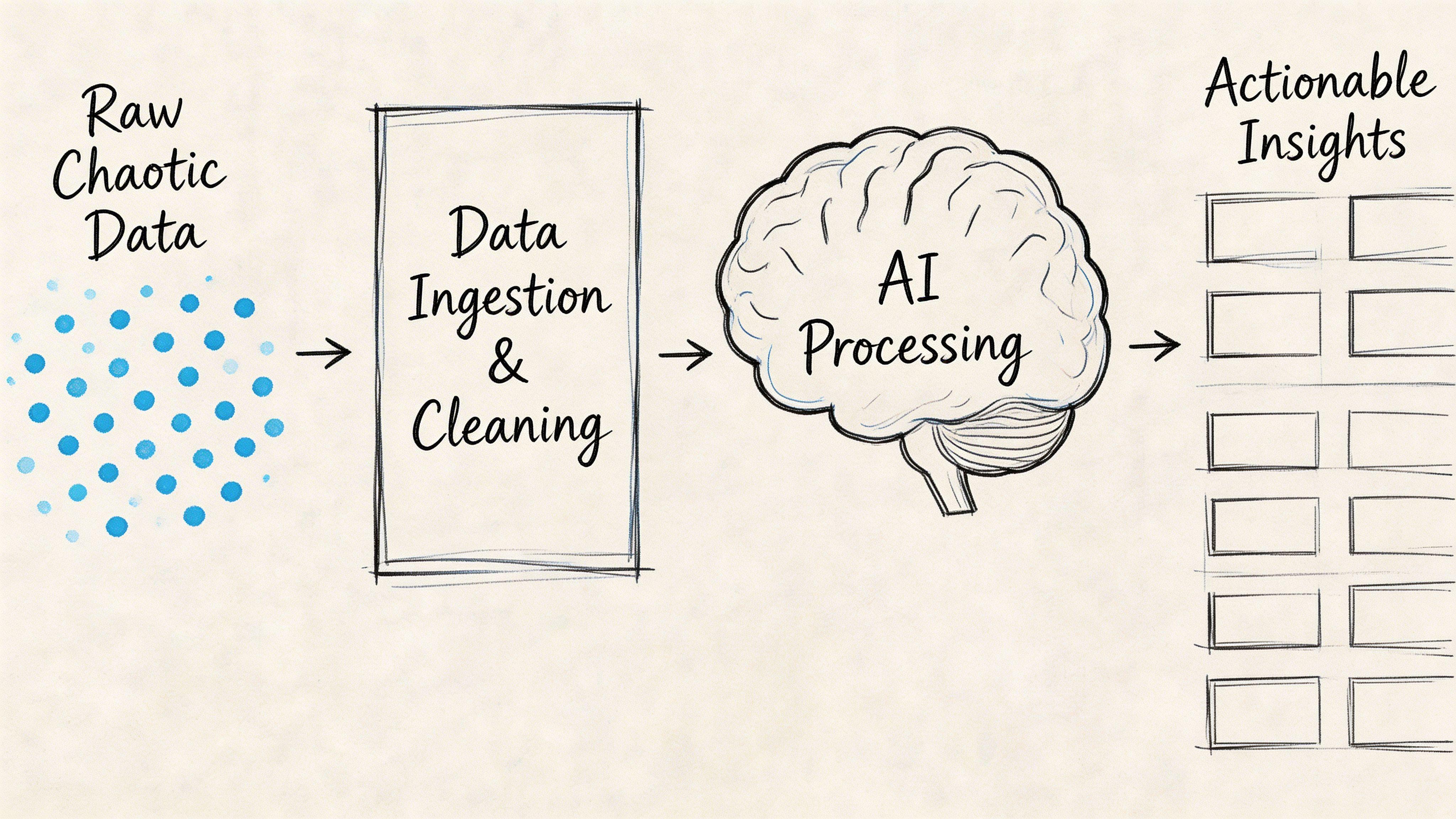 A diagram illustrating a workflow of data transformation from raw chaotic data to final actionable insights