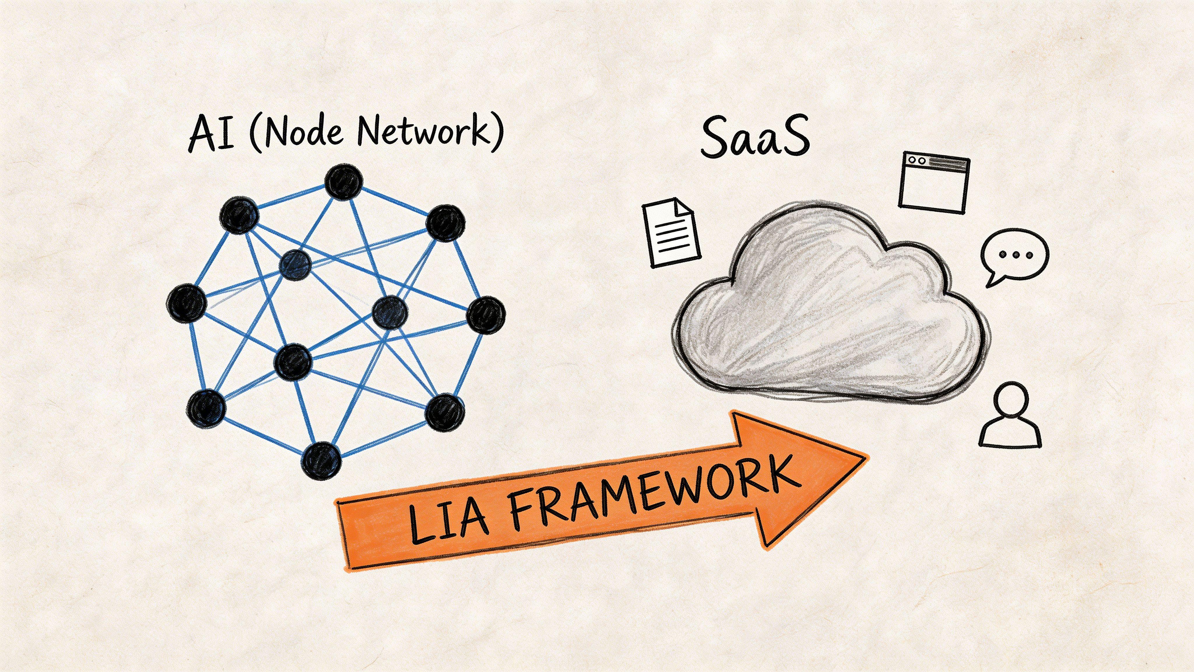 A diagram illustrating the LIA framework connecting an AI node network to a SaaS cloud environment.