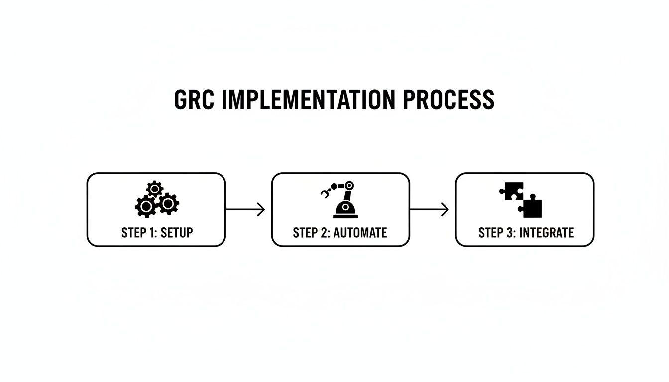Flowchart illustrating the GRC implementation process with three steps: setup, automate, and integrate.