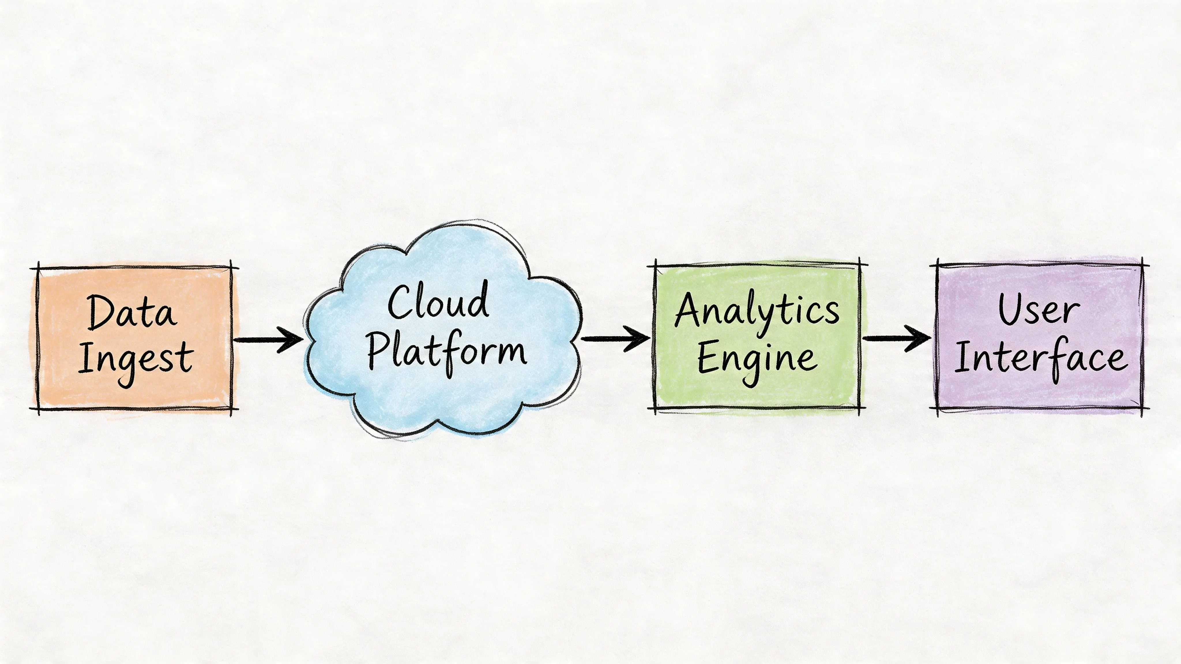 Un diagramma di flusso disegnato a mano che illustra il processo della pipeline dati dall’ingestione all’archiviazione cloud fino all’interfaccia utente finale.