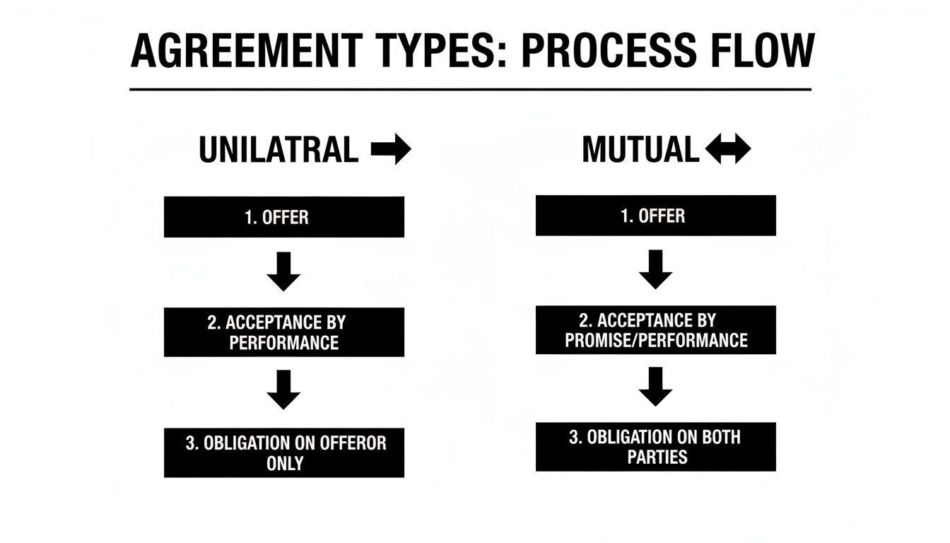 Flowchart illustrating the process steps for unilateral and mutual agreement types, from offer to obligation.