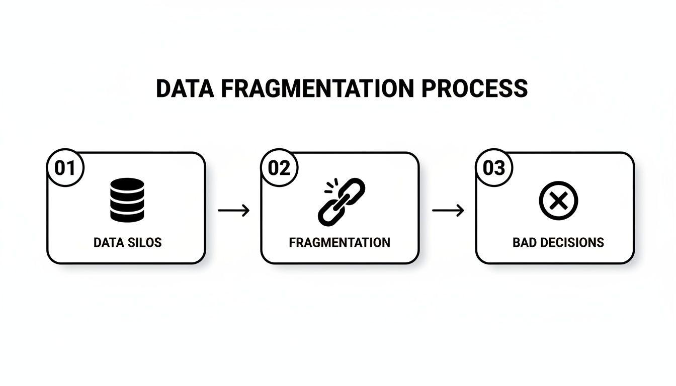 Diagramma in tre fasi che illustra la frammentazione dei dati, mostrando silos di dati che portano alla frammentazione e infine a decisioni sbagliate.