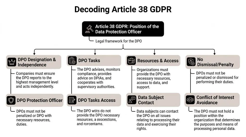 Un diagramma che illustra il quadro giuridico per il Responsabile della Protezione dei Dati ai sensi dell’articolo 38 del GDPR.