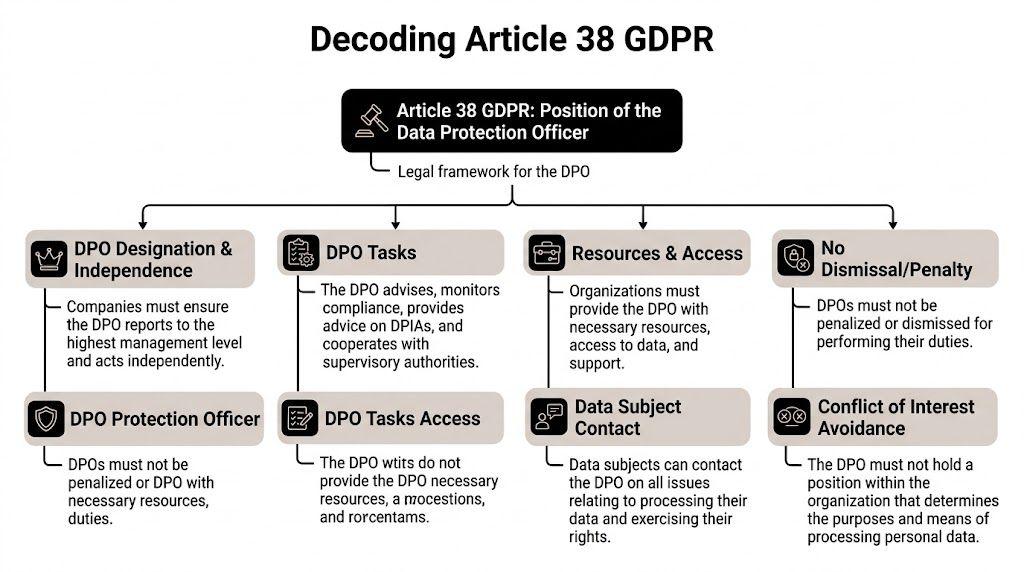 A diagram outlining the legal framework for the Data Protection Officer under Article 38 of the GDPR.