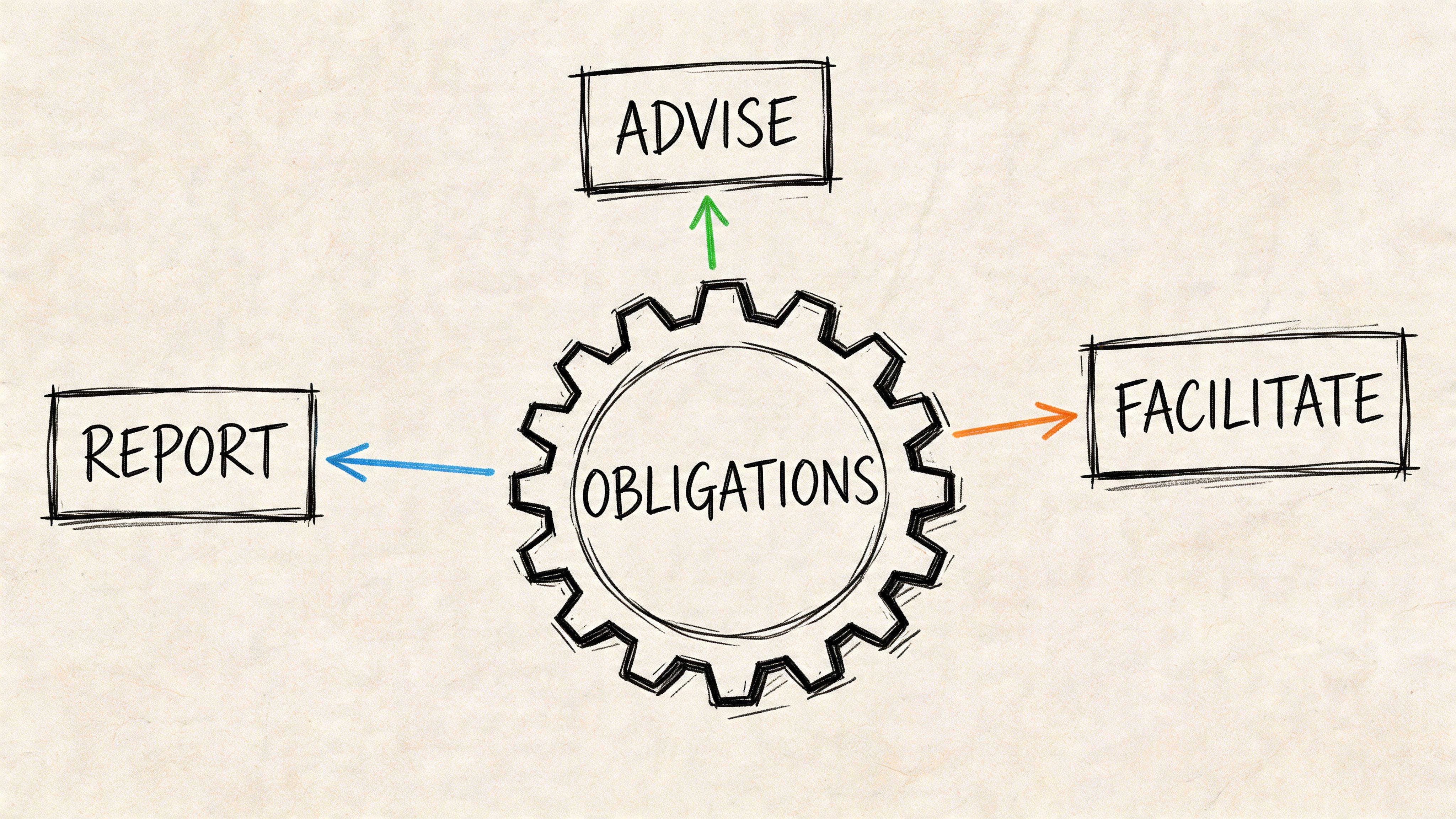A hand-drawn style diagram showing OBLIGATIONS at the center connected to ADVISE, REPORT, and FACILITATE boxes.