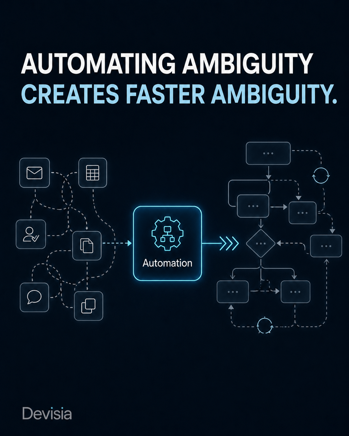 Diagramma che mostra come l’automazione accelera un processo ancora ambiguo